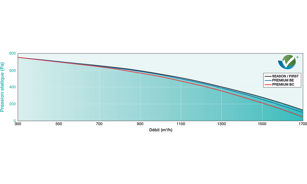 FREETIME 1500 SEASON