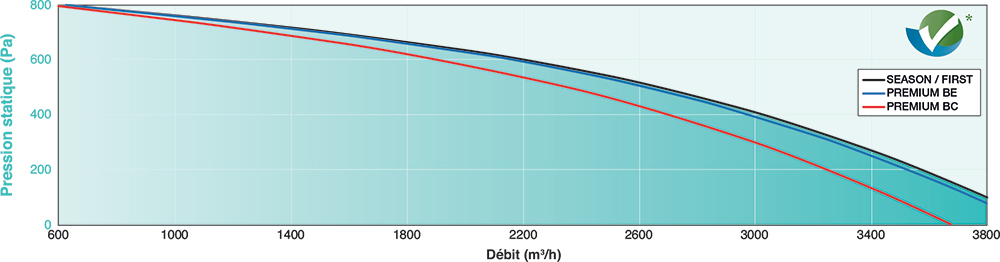 FREETIME 3500 SEASON
